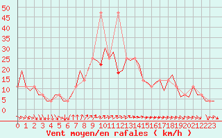 Courbe de la force du vent pour Fritzlar