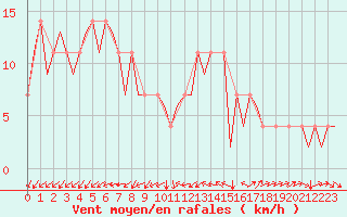 Courbe de la force du vent pour Celle