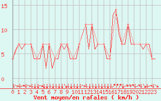 Courbe de la force du vent pour Klagenfurt-Flughafen