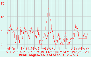 Courbe de la force du vent pour Madrid / Barajas (Esp)