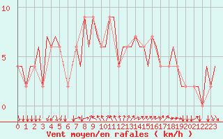 Courbe de la force du vent pour Gnes (It)