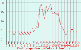 Courbe de la force du vent pour Graz-Thalerhof-Flughafen