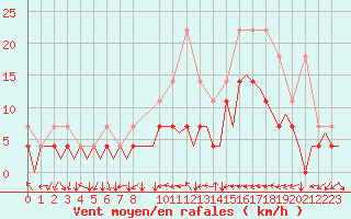 Courbe de la force du vent pour Stuttgart-Echterdingen