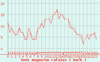 Courbe de la force du vent pour Ibiza (Esp)