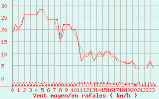 Courbe de la force du vent pour Gnes (It)