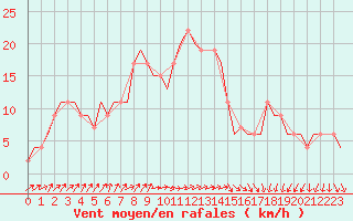 Courbe de la force du vent pour Stansted Airport