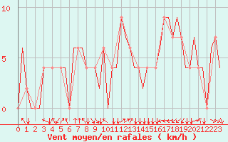 Courbe de la force du vent pour Memmingen Allgau