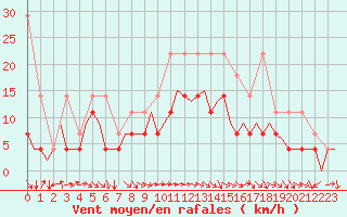 Courbe de la force du vent pour Oostende (Be)