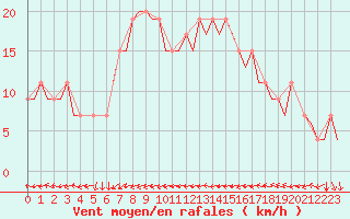 Courbe de la force du vent pour Ibiza (Esp)