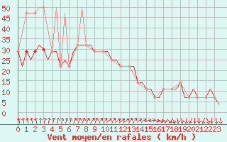 Courbe de la force du vent pour Belgorod