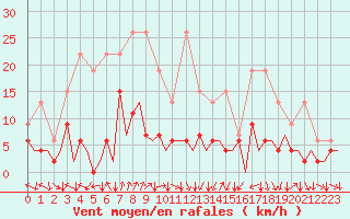 Courbe de la force du vent pour Lugano (Sw)