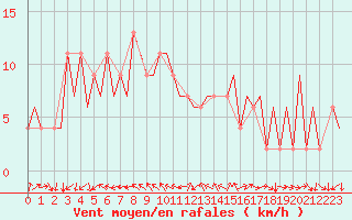 Courbe de la force du vent pour Huesca (Esp)