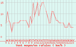 Courbe de la force du vent pour Budapest / Ferihegy