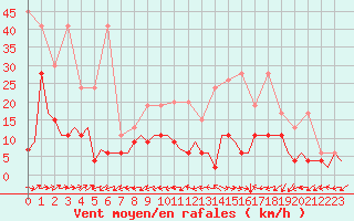 Courbe de la force du vent pour Grenchen