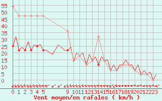 Courbe de la force du vent pour Tallinn