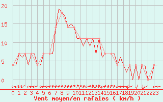 Courbe de la force du vent pour Holzdorf