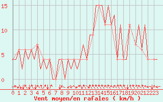 Courbe de la force du vent pour Pamplona (Esp)