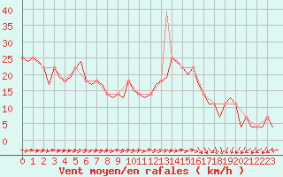 Courbe de la force du vent pour Helsinki-Vantaa