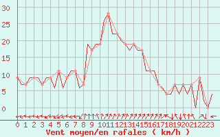 Courbe de la force du vent pour Palma De Mallorca / Son San Juan