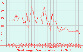 Courbe de la force du vent pour Cardiff-Wales Airport