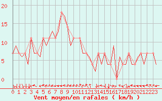 Courbe de la force du vent pour Wunstorf