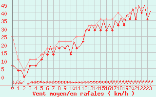 Courbe de la force du vent pour Platform P11-b Sea