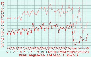 Courbe de la force du vent pour Maastricht / Zuid Limburg (PB)