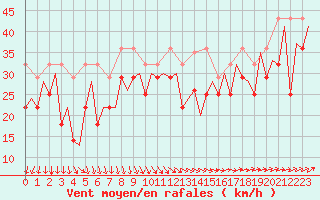 Courbe de la force du vent pour Platform Awg-1 Sea