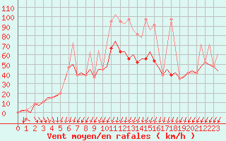 Courbe de la force du vent pour Burgos (Esp)