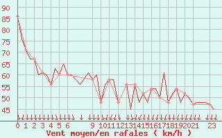 Courbe de la force du vent pour Oseberg