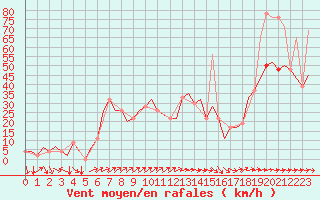 Courbe de la force du vent pour Ibiza (Esp)