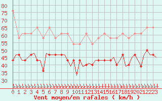 Courbe de la force du vent pour Vlieland