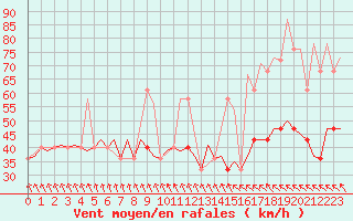 Courbe de la force du vent pour Vrsac