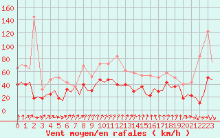 Courbe de la force du vent pour Bronnoysund / Bronnoy