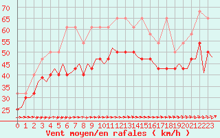 Courbe de la force du vent pour Vlieland