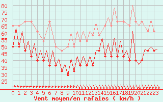 Courbe de la force du vent pour Platform P11-b Sea
