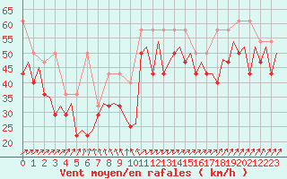 Courbe de la force du vent pour Euro Platform