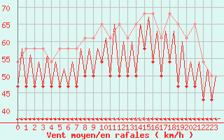 Courbe de la force du vent pour Platform Buitengaats/BG-OHVS2