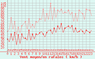 Courbe de la force du vent pour Stornoway