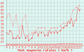 Courbe de la force du vent pour Le Goeree