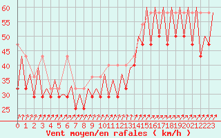 Courbe de la force du vent pour Platform F3-fb-1 Sea