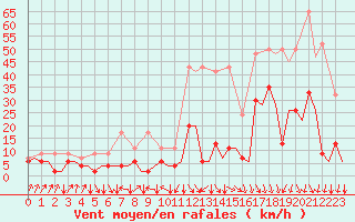 Courbe de la force du vent pour Samedam-Flugplatz