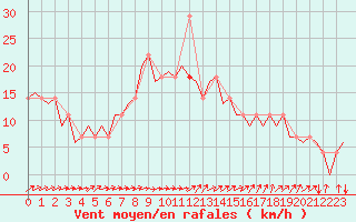 Courbe de la force du vent pour Debrecen