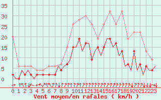 Courbe de la force du vent pour Lugano (Sw)