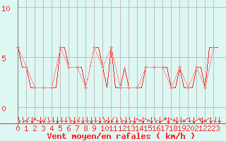 Courbe de la force du vent pour Aberdeen (UK)