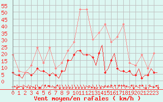 Courbe de la force du vent pour Zurich-Kloten