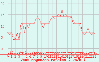 Courbe de la force du vent pour Dublin (Ir)
