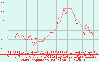 Courbe de la force du vent pour Aberdeen (UK)