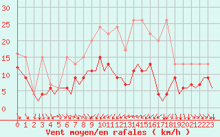Courbe de la force du vent pour Zurich-Kloten
