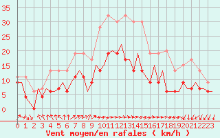 Courbe de la force du vent pour London / Heathrow (UK)